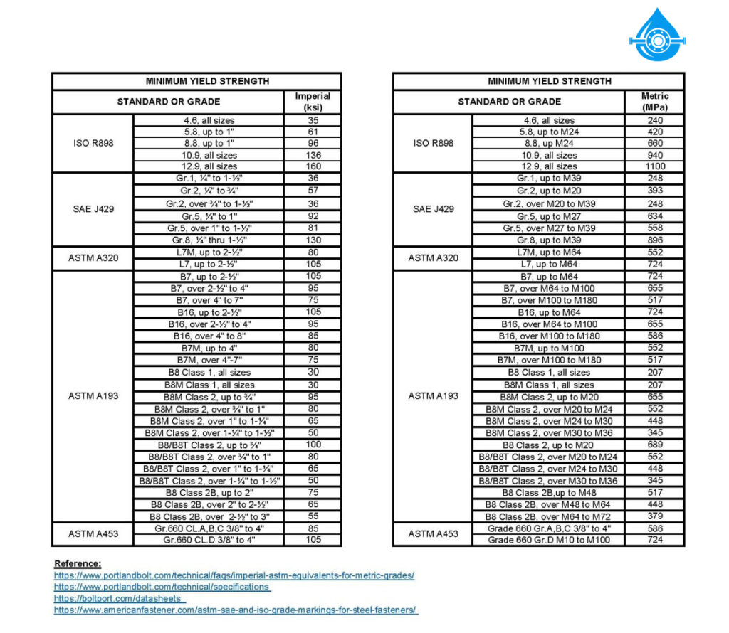 Bolt Yield Data