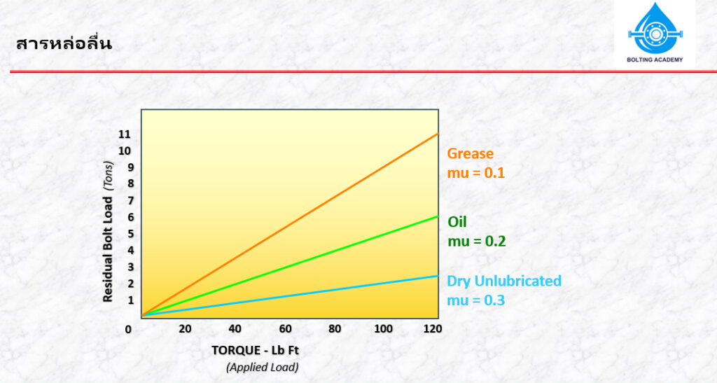 กราฟเปรียบเที่ยบค่าทอร์คกับค่าแรงดึงของโบลต์เมื่อใช้สารหล่อลื่นที่ต่างกัน