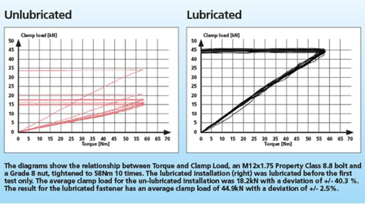 กราฟแสดงความสัมพันธ์ระหว่างทอร์คและแคมป์โหลด ของโบลต์ขนาด M12 x 1.75 คลาส 8.8 น็อตเกรด 8 ขันให้แน่นที่ค่าทอร์ค 58 N.m จำนวน10 ครั้ง โดยมีการทาสารหล่อลื่นที่กราฟทางด้านขวาในครั้งแรกเท่านั้น ส่วนด้านซ้ายไม่มีการทาสารหล่อลื่น โดยค่าเฉลี่ยของแคลมป์โหลดเท่ากับ 18.2 kN มีค่าเบี่ยงเบนที่ ± 40.3% ส่วนที่ทาสารหล่อลื่นมีค่าเฉลี่ยแคมป์โหลดเท่ากัน 44.9 kN โดยมีค่าเบี่ยงเบนที่ ± 2.5% เท่านั้น